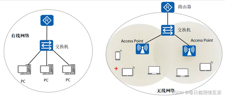 WIFI架构及工作流程_Network