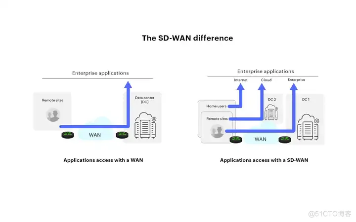 什么是 SD-WAN，它如何改变传统网络_链路