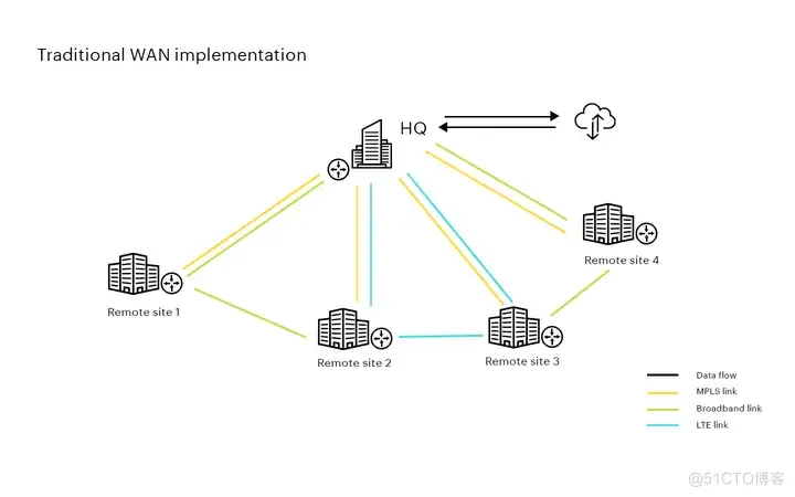 什么是 SD-WAN，它如何改变传统网络_数据传输_02