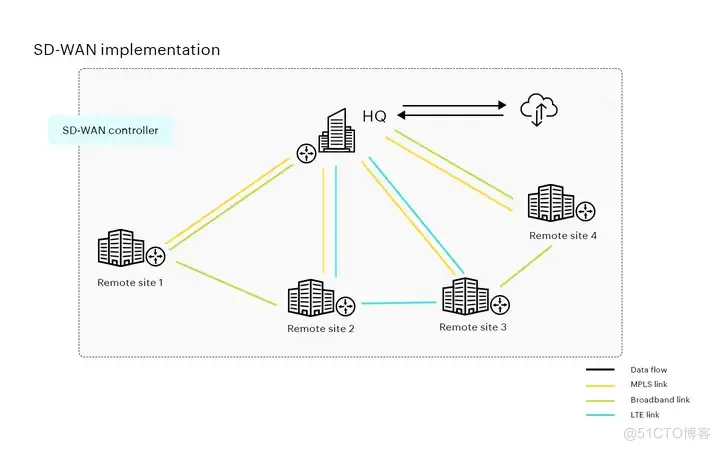 什么是 SD-WAN，它如何改变传统网络_SD-WAN_04