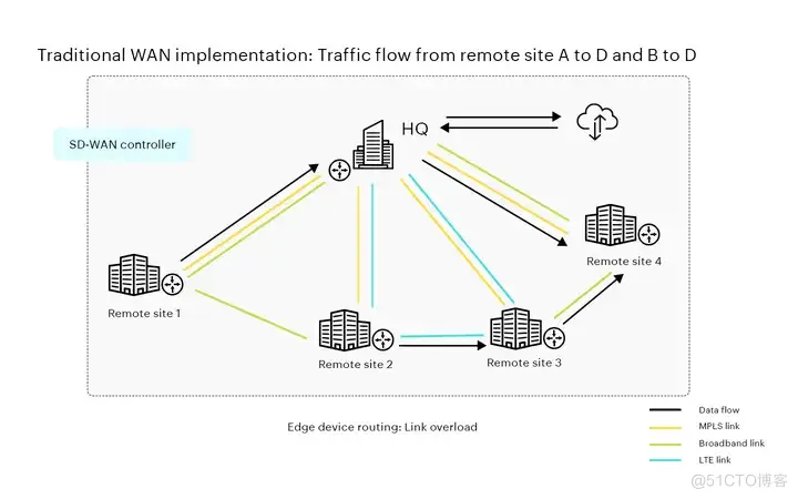 什么是 SD-WAN，它如何改变传统网络_网络连接_05