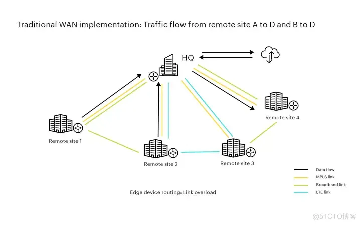 什么是 SD-WAN，它如何改变传统网络_链路_03