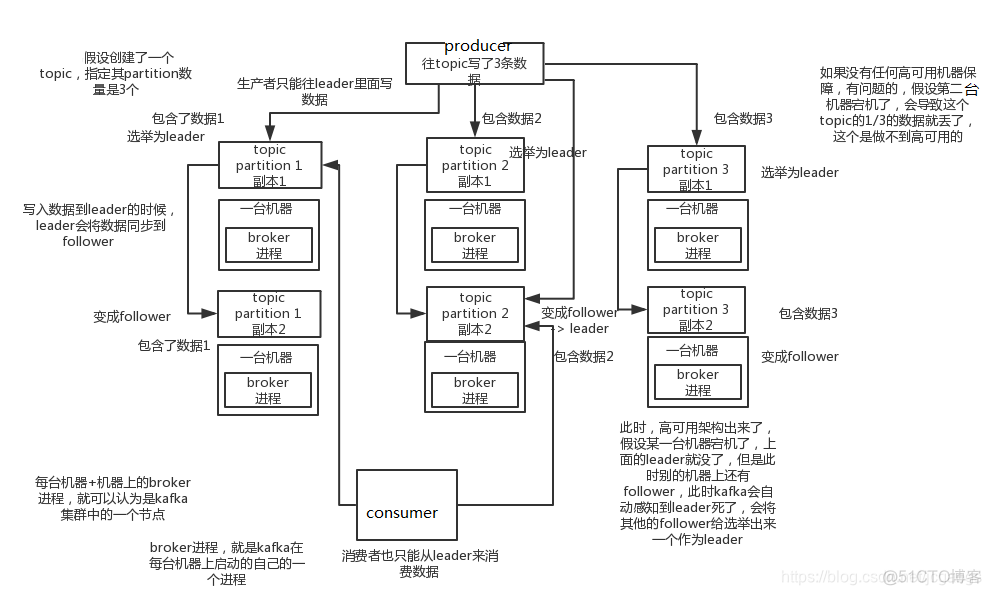 kafka 队列长度有限制吗_zookeeper_02