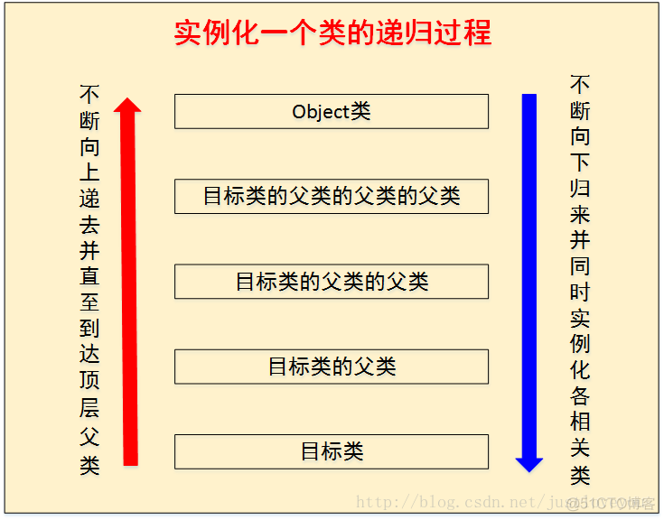 java创建虚类的对象_实例变量