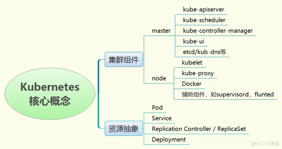 Kubernetes核心配置_Docker