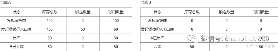 库存系统java开发技术总结_数据_03