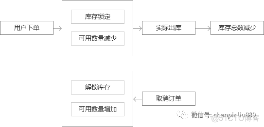 库存系统java开发技术总结_数据_04