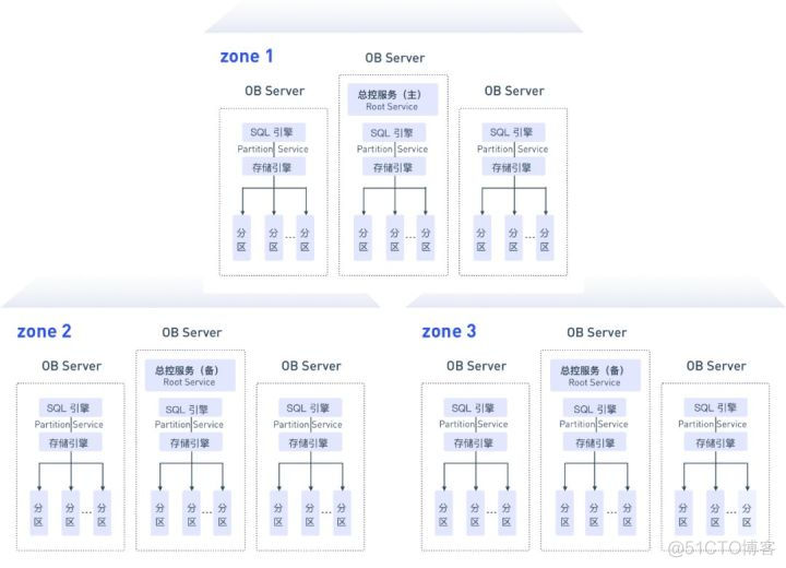 oceanbase有哪些架构_SQL_02