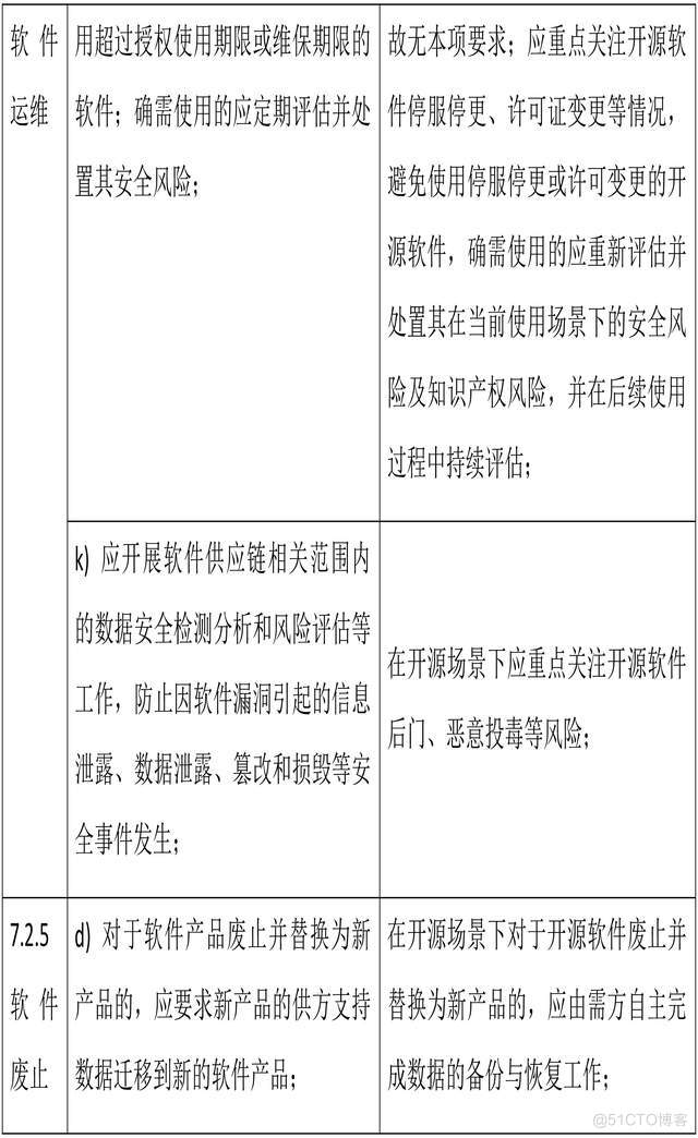 需方软件供应链安全保障要求及开源场景对照自评表（下）_管理过程_04