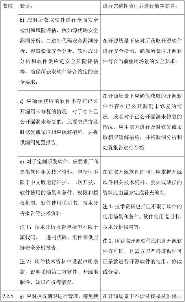 需方软件供应链安全保障要求及开源场景对照自评表（下）_开源软件_03