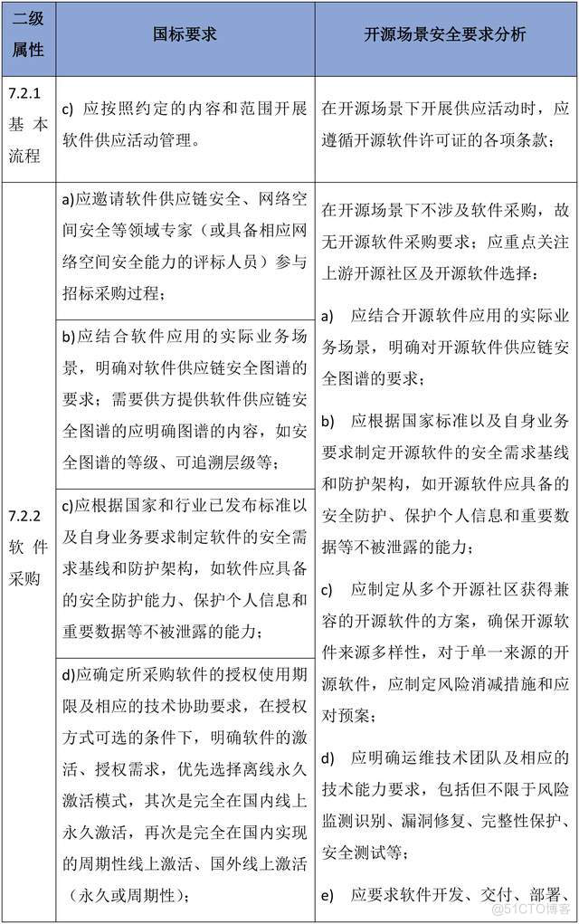 需方软件供应链安全保障要求及开源场景对照自评表（下）_开源软件