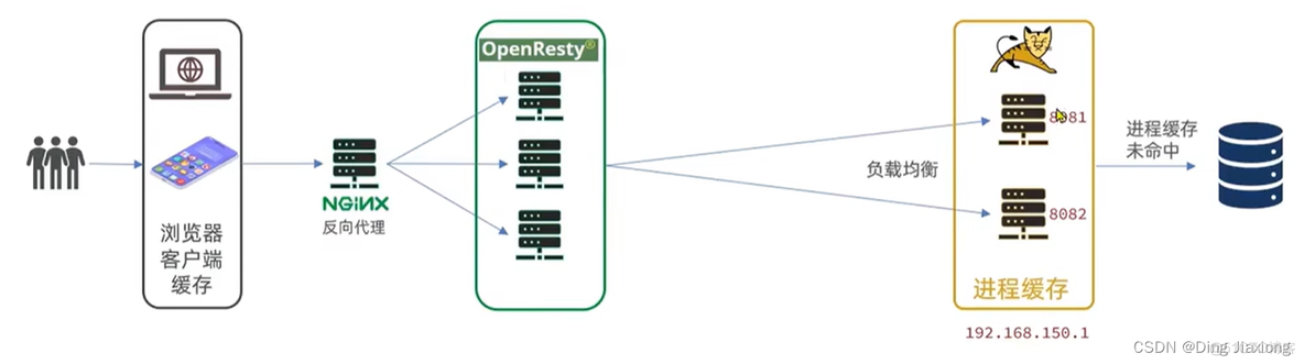 springcloud nacos 读取不到redis_redis