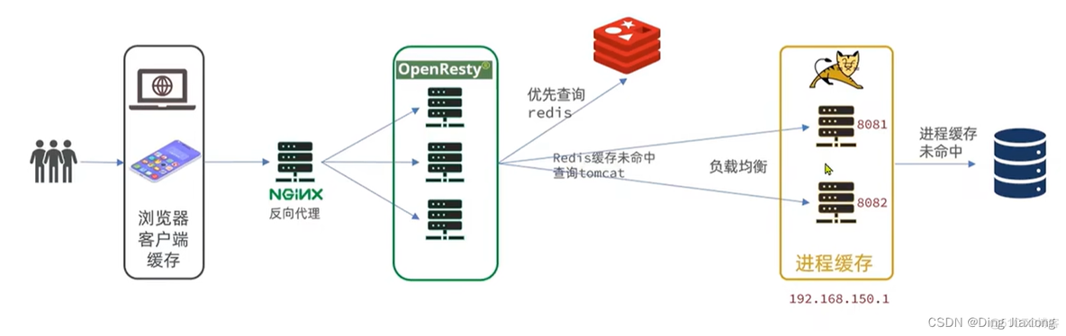 springcloud nacos 读取不到redis_架构_03