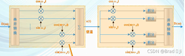 信号调制解调 python_数据_05