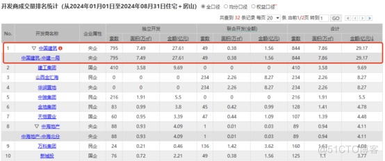 中建智地1-8月房山住宅网签29.17亿！房山国贤府成交均价4.2万立区域改善标杆_数据