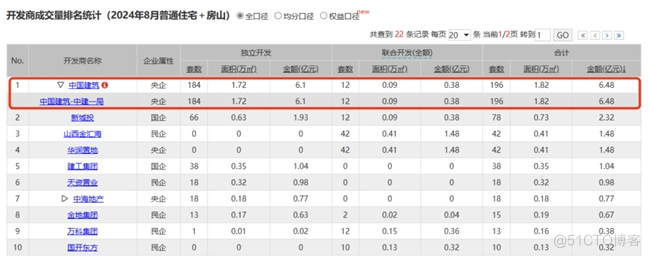 中建智地1-8月房山住宅网签29.17亿！房山国贤府成交均价4.2万立区域改善标杆_所见即所得_02