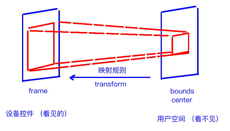 iOS开发 卡片滑动效果_移动开发_04