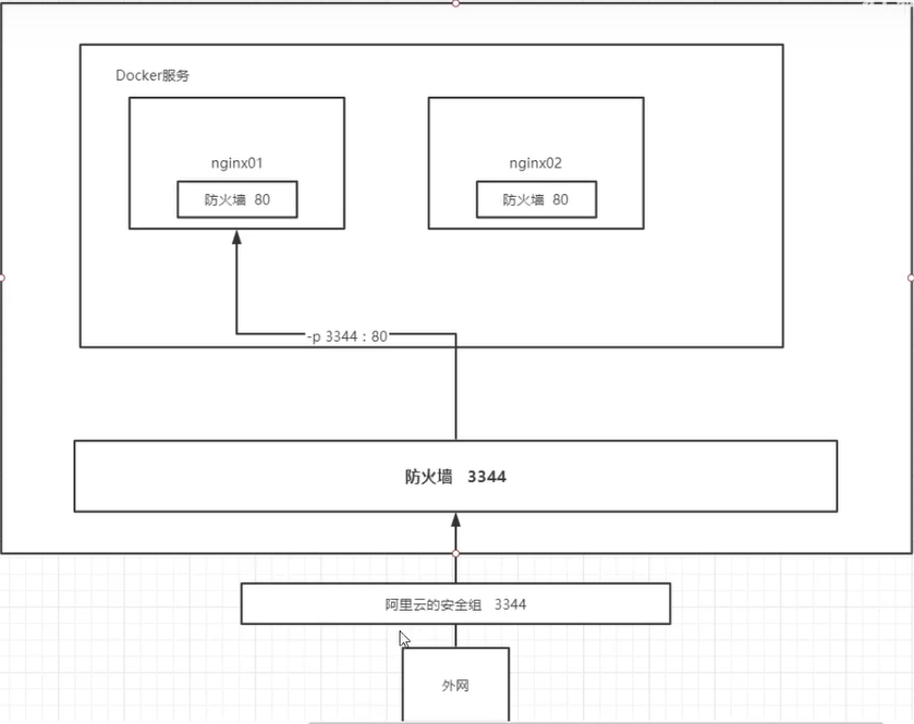 docker compose nginx不生效_redis