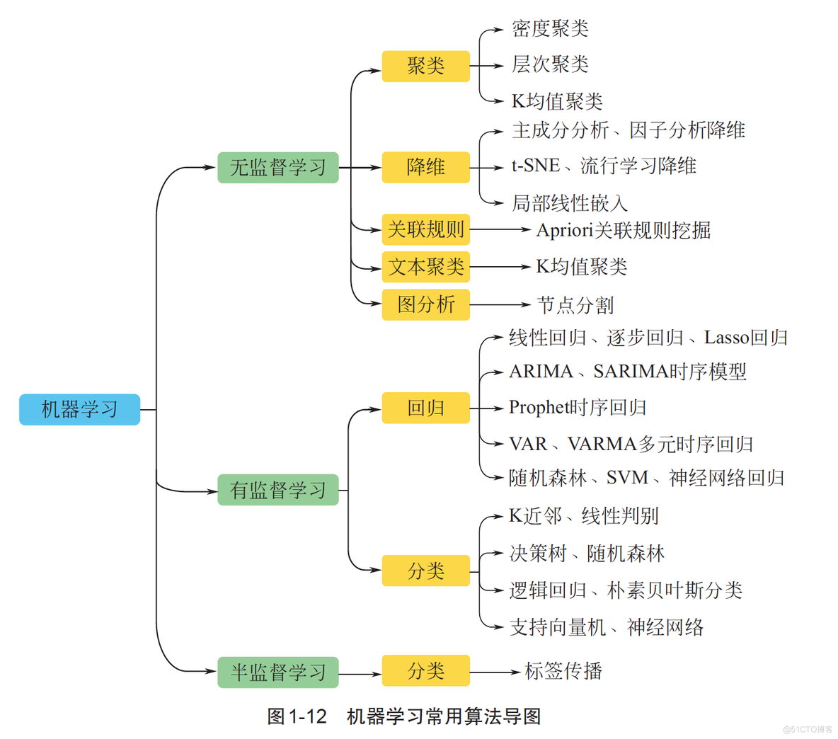 Python机器学习：基础算法与实战-内容介绍_机器学习_03