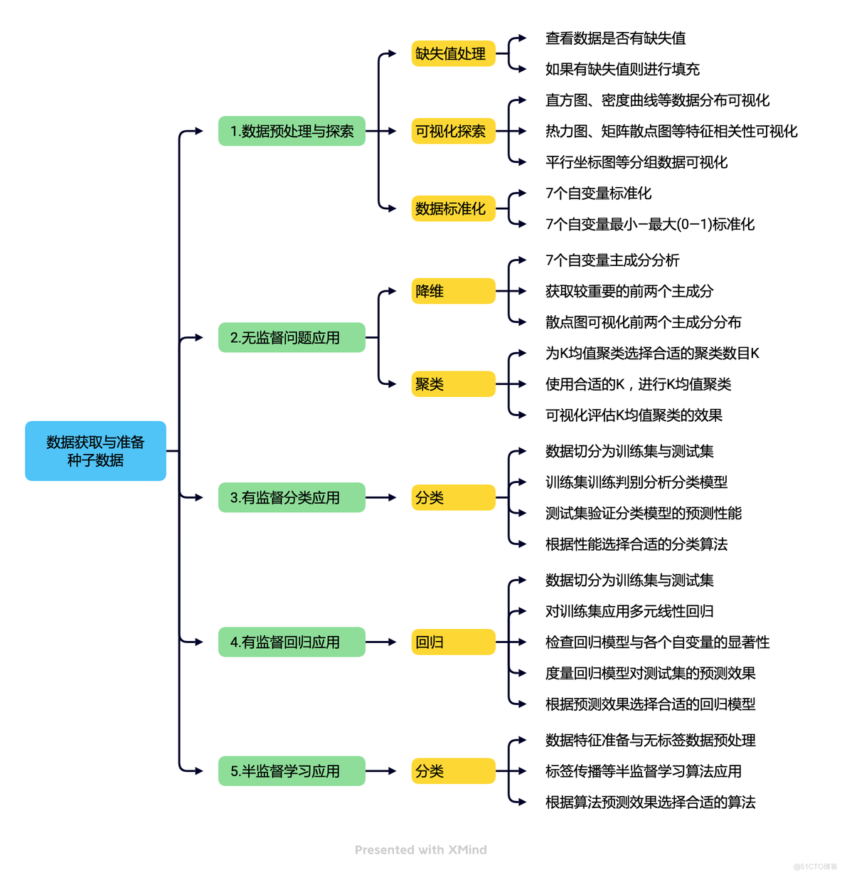 Python机器学习：基础算法与实战-内容介绍_深度学习_05