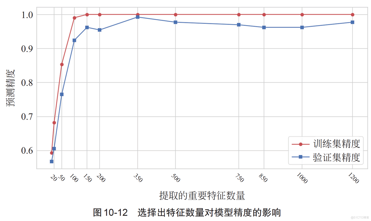 Python机器学习：基础算法与实战-内容介绍_深度学习_14