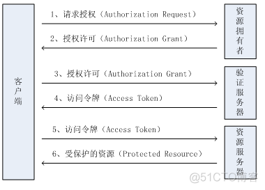 Java OAuth 授权码code码根据什么生成的_服务器