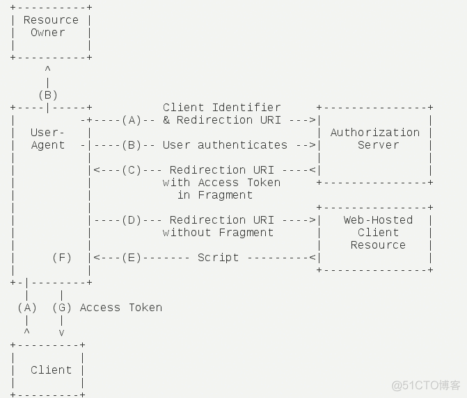 Java OAuth 授权码code码根据什么生成的_操作系统_04