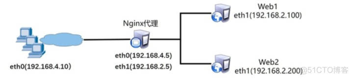 nginx 添加收到请求时间戳_nginx代理网卡