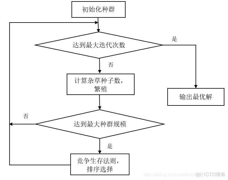 杂草算法python实现_种群初始化_31