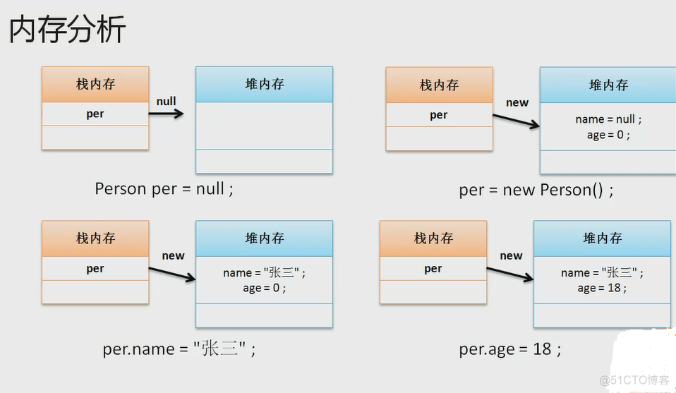 JAVA是面向对象还是面向过程_实例化_06