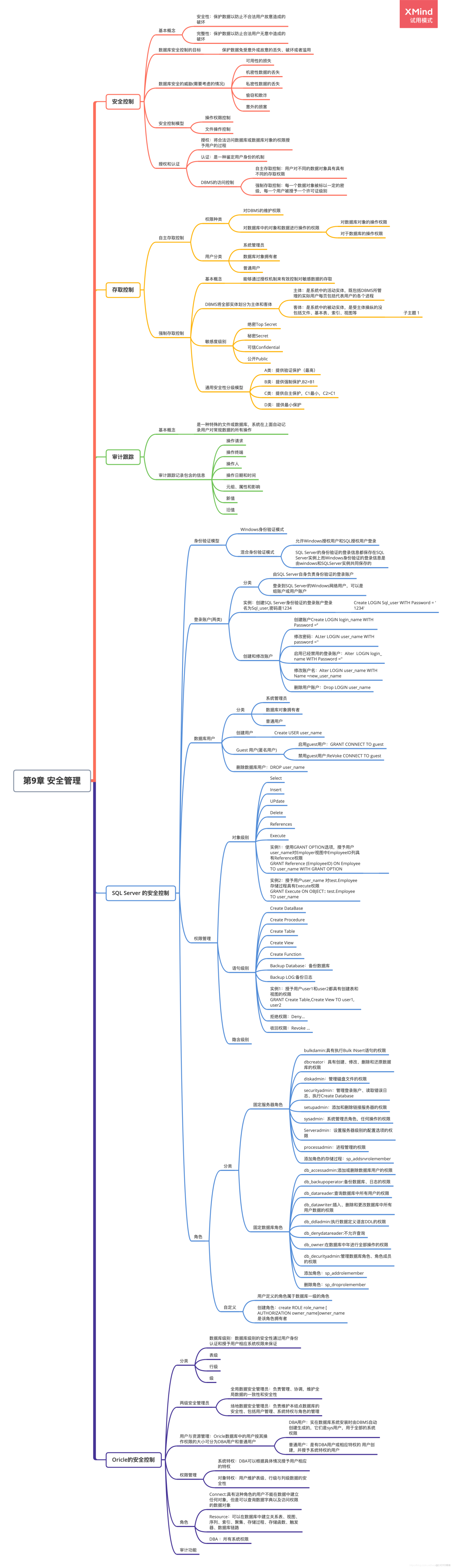 数据安全管理技术架构图_数据库