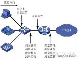 qoe和qos用在哪个领域_服务质量_03