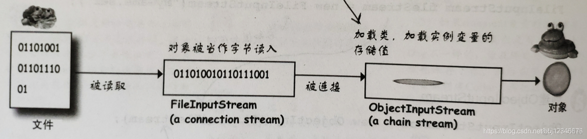 json序列化为java对象_序列化_02