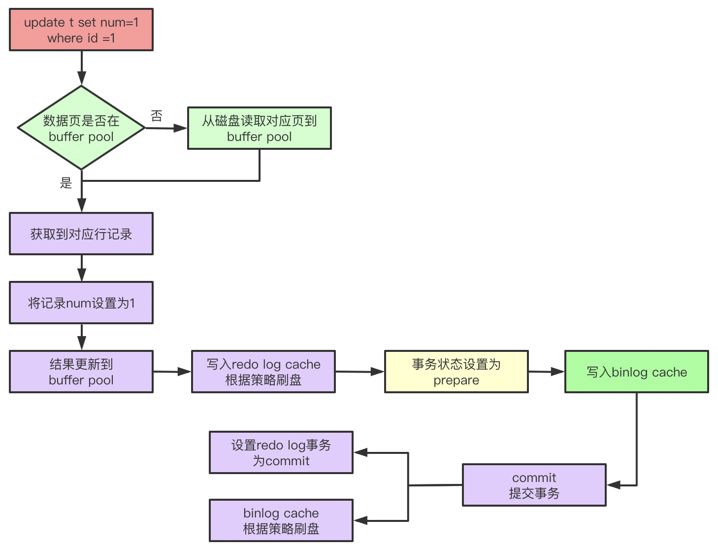 MYSQL中的logbuffer_undo log