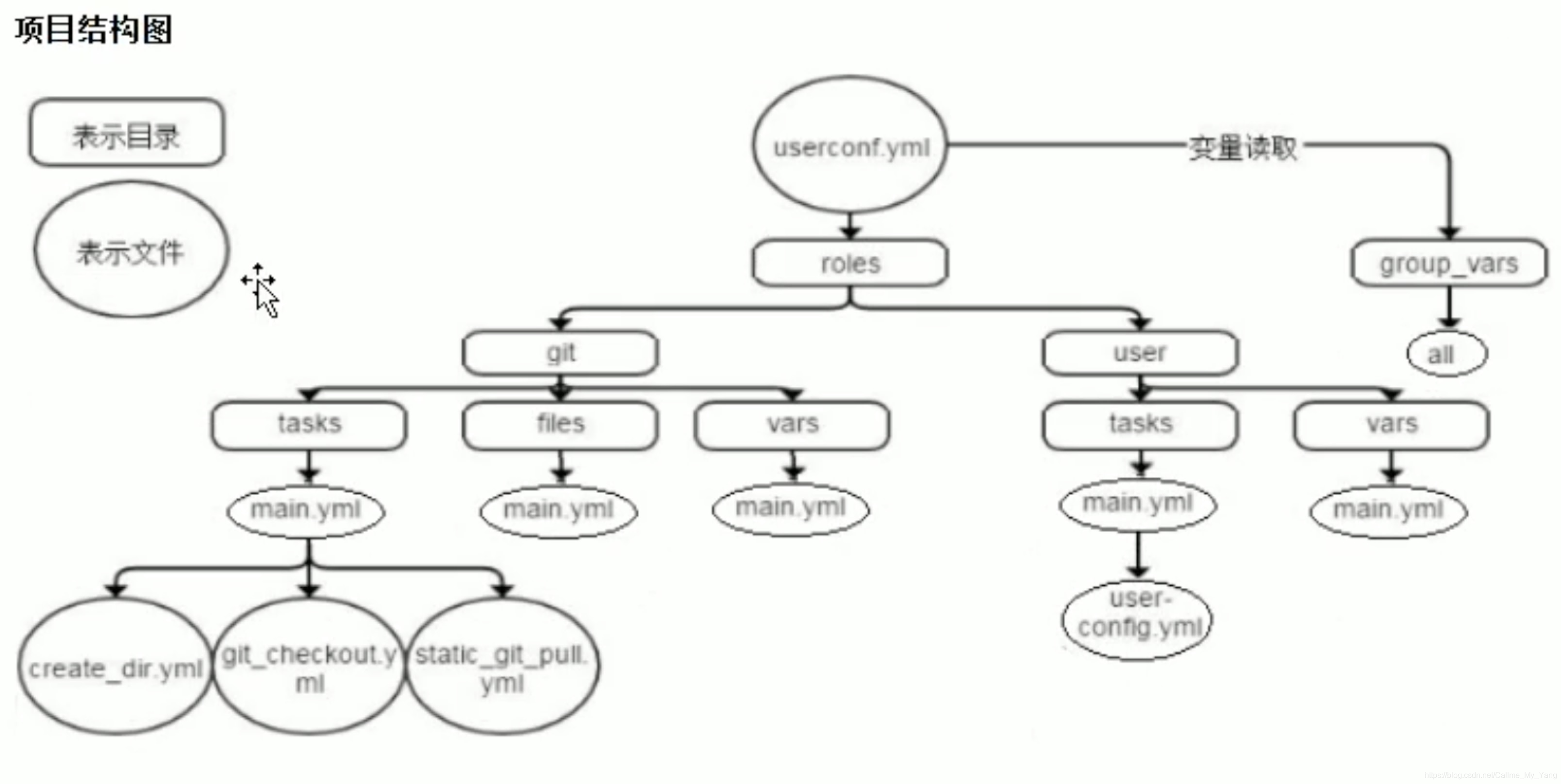 ansible role 输入参数_项目结构