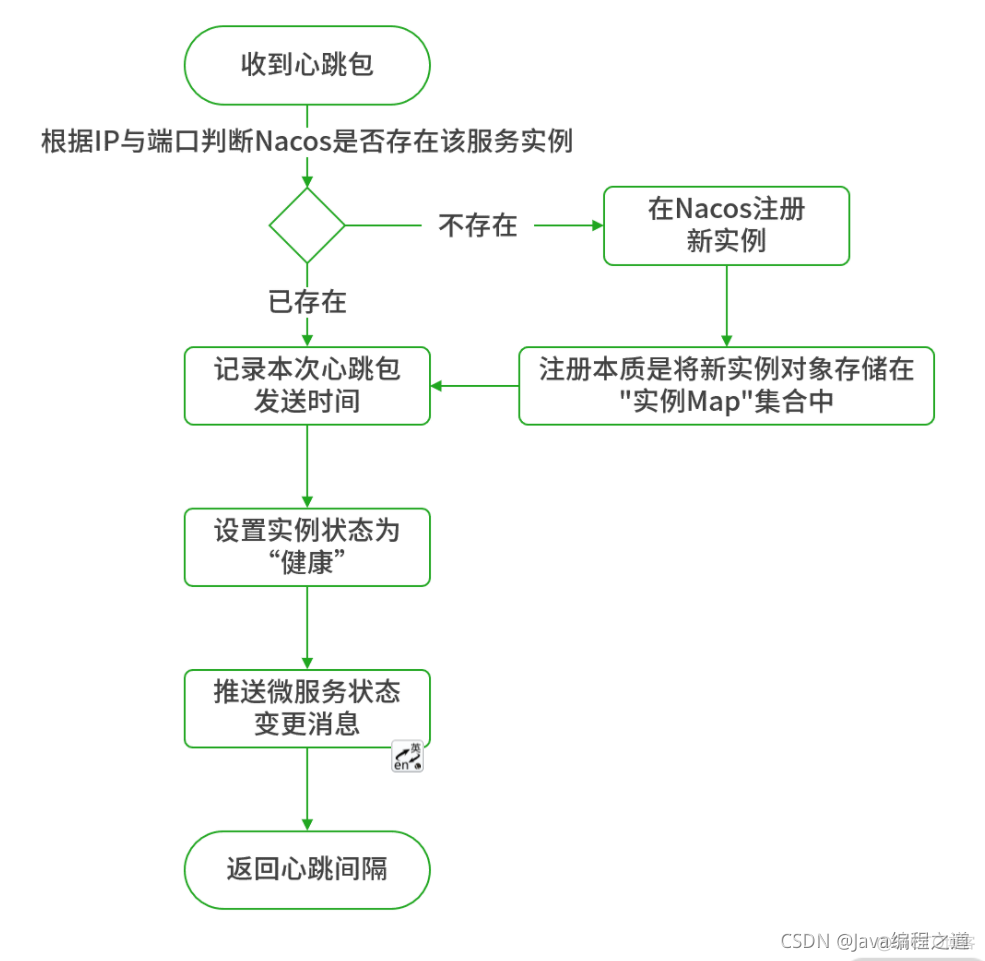 nacos容器外无法访问_注册中心心跳机制_14