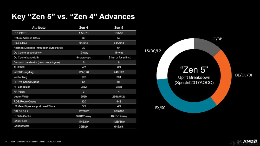 AMD Zen 5架构深入揭秘！性能提升从何而来？_CPU_15