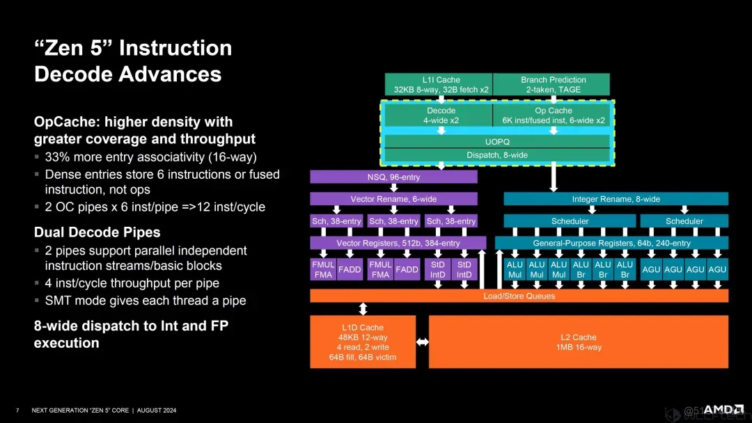 AMD Zen 5架构深入揭秘！性能提升从何而来？_架构设计_10