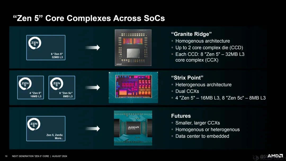 AMD Zen 5架构深入揭秘！性能提升从何而来？_架构设计_17