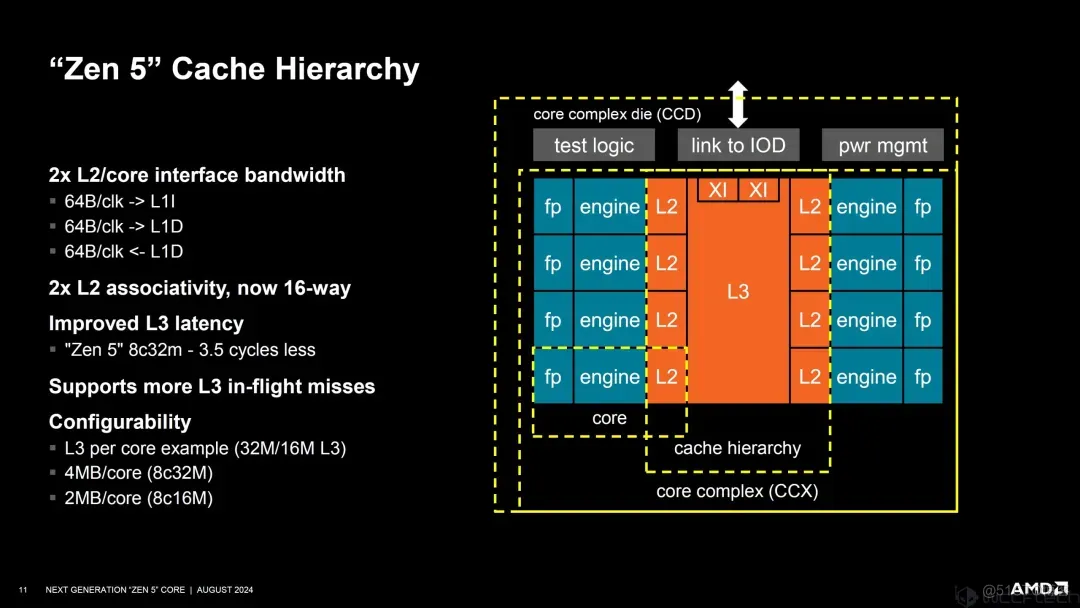 AMD Zen 5架构深入揭秘！性能提升从何而来？_AMD_08