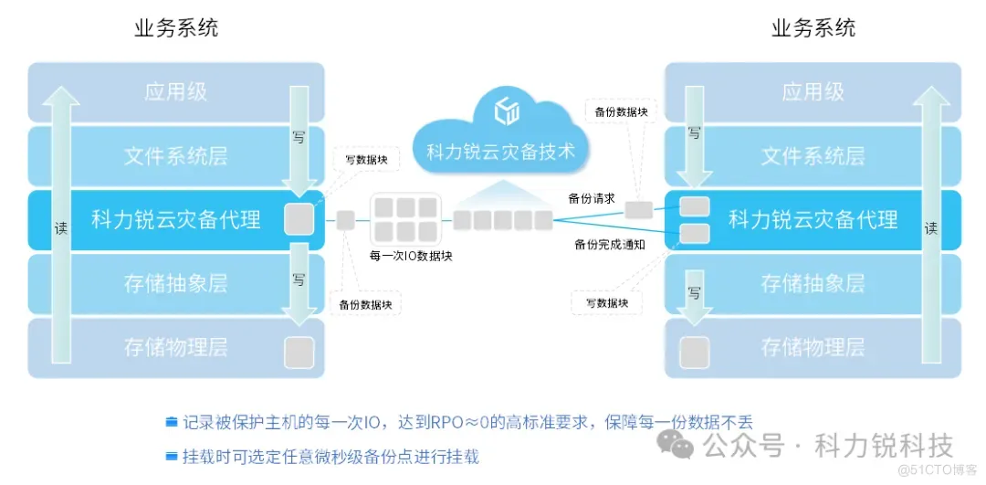 灾备技术演进之路 | 你还在苦恼CDM只能定时吗？还在担心数据挂载流程复杂吗？且看科力锐高质量CDM方案！_开发测试_06