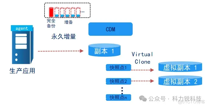 灾备技术演进之路 | 你还在苦恼CDM只能定时吗？还在担心数据挂载流程复杂吗？且看科力锐高质量CDM方案！_CDM