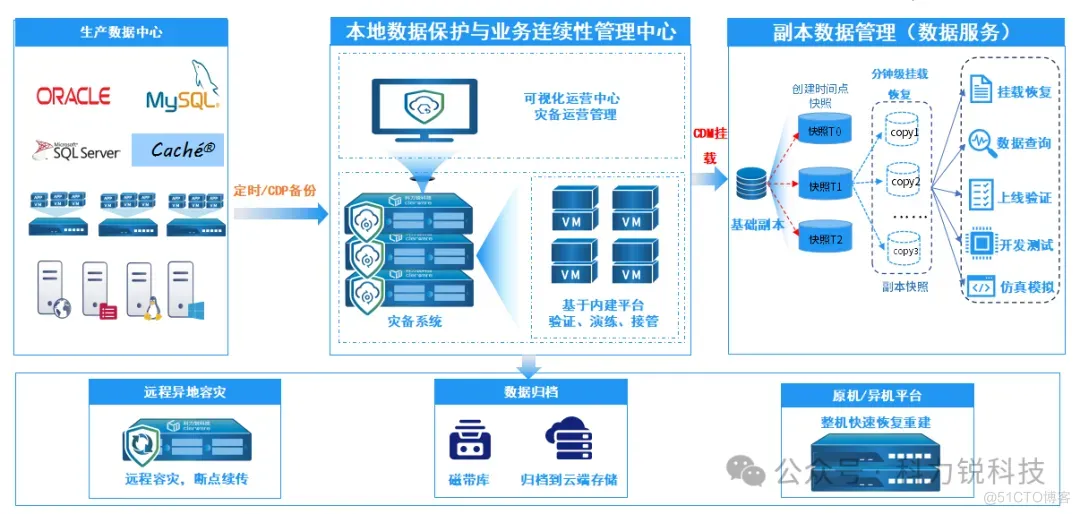 灾备技术演进之路 | 你还在苦恼CDM只能定时吗？还在担心数据挂载流程复杂吗？且看科力锐高质量CDM方案！_CDM_03