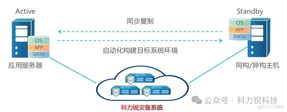 灾备技术演进之路 | 你还在苦恼CDM只能定时吗？还在担心数据挂载流程复杂吗？且看科力锐高质量CDM方案！_开发测试_10