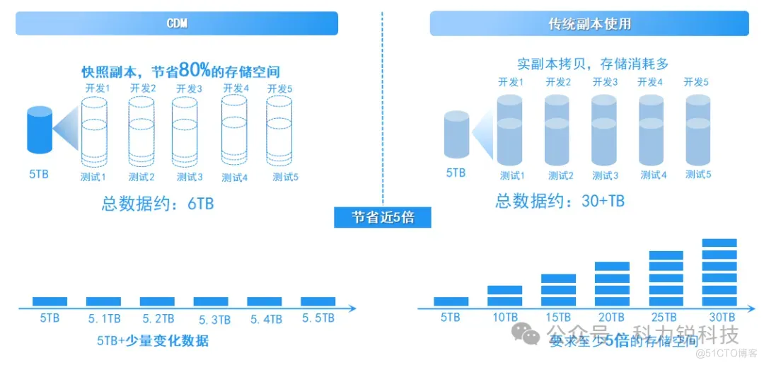 灾备技术演进之路 | 你还在苦恼CDM只能定时吗？还在担心数据挂载流程复杂吗？且看科力锐高质量CDM方案！_CDM_08