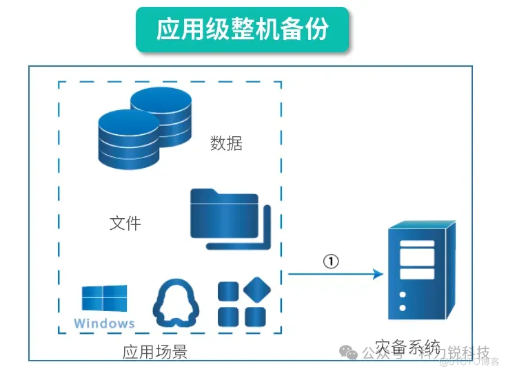 灾备技术演进之路 | 你还在苦恼CDM只能定时吗？还在担心数据挂载流程复杂吗？且看科力锐高质量CDM方案！_开发测试_05