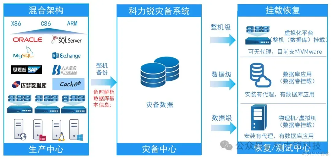 灾备技术演进之路 | 你还在苦恼CDM只能定时吗？还在担心数据挂载流程复杂吗？且看科力锐高质量CDM方案！_CDM_04