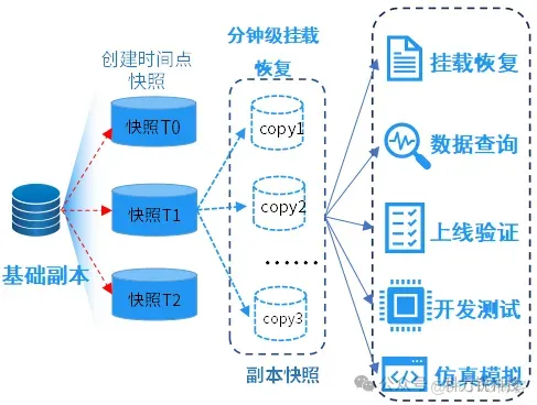 灾备技术演进之路 | 你还在苦恼CDM只能定时吗？还在担心数据挂载流程复杂吗？且看科力锐高质量CDM方案！_CDM_09