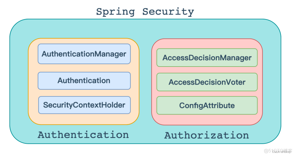 springbnot普通用户和管理员怎么权限设置_权限管理_02