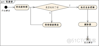 Java 实现zookeeper 分布式锁工具类_非阻塞